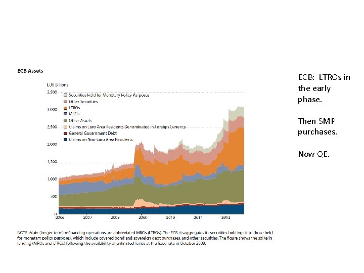 ECB: LTROs in the early phase. Then SMP purchases. Now QE. ECB: LTROs in the early phase. Then SMP purchases. Now QE.
