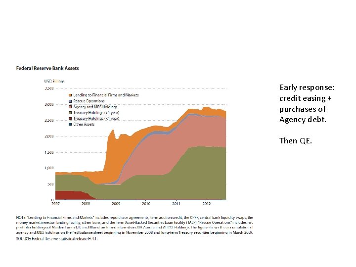 Early response: credit easing + purchases of Agency debt. Then QE. Early response: credit easing + purchases of Agency debt. Then QE.