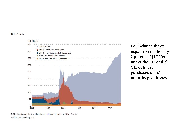 Bo. E balance sheet expansion marked by 2 phases; 1) LTR 0 s under Bo. E balance sheet expansion marked by 2 phases; 1) LTR 0 s under