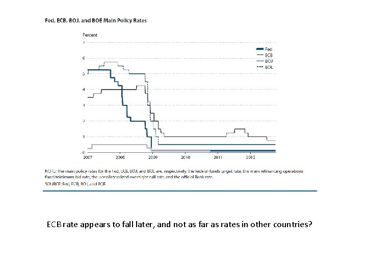ECB rate appears to fall later, and not as far as rates in other ECB rate appears to fall later, and not as far as rates in other