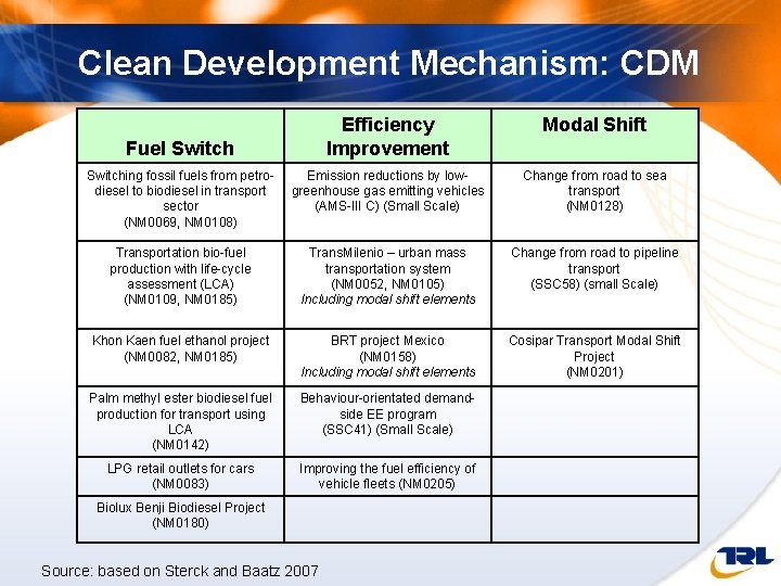 Clean Development Mechanism: CDM Efficiency Improvement Modal Shift Switching fossil fuels from petrodiesel to