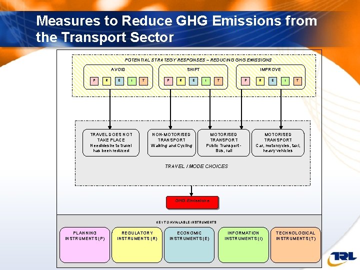 Measures to Reduce GHG Emissions from the Transport Sector POTENTIAL STRATEGY RESPONSES – REDUCING