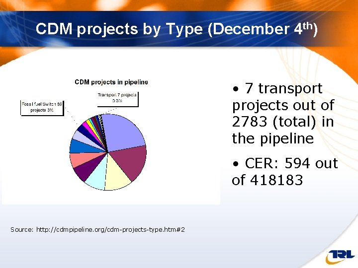 CDM projects by Type (December 4 th) • 7 transport projects out of 2783