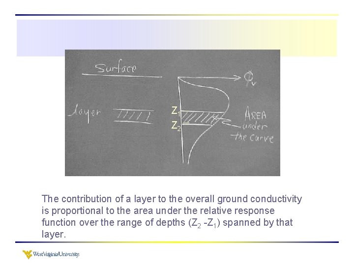 Z 1 Z 2 The contribution of a layer to the overall ground conductivity