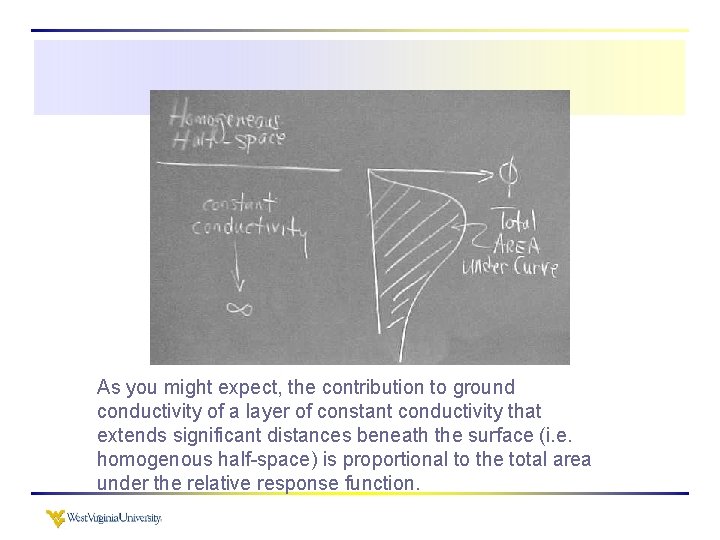 As you might expect, the contribution to ground conductivity of a layer of constant