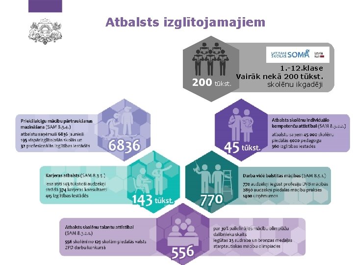 Atbalsts izglītojamajiem 1. -12. klase Vairāk nekā 200 tūkst. skolēnu ikgadēji 1 3 Atbalsts izglītojamajiem 1. -12. klase Vairāk nekā 200 tūkst. skolēnu ikgadēji 1 3
