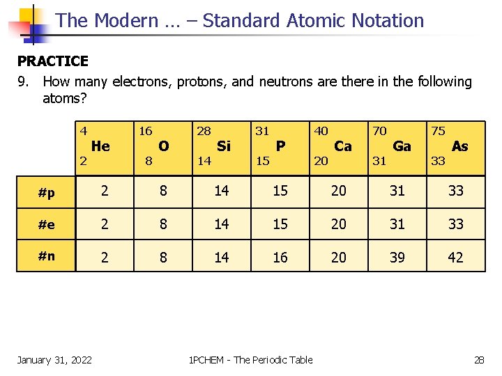The Modern … – Standard Atomic Notation PRACTICE 9. How many electrons, protons, and The Modern … – Standard Atomic Notation PRACTICE 9. How many electrons, protons, and