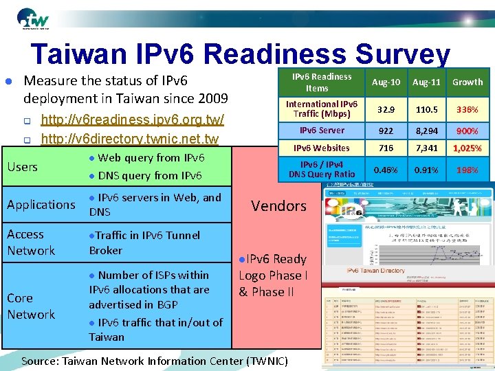 Taiwan IPv 6 Readiness Survey l Measure the status of IPv 6 deployment in