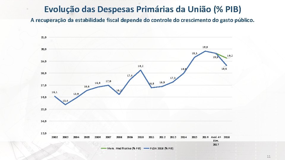 Evolução das Despesas Primárias da União (% PIB) A recuperação da estabilidade fiscal depende