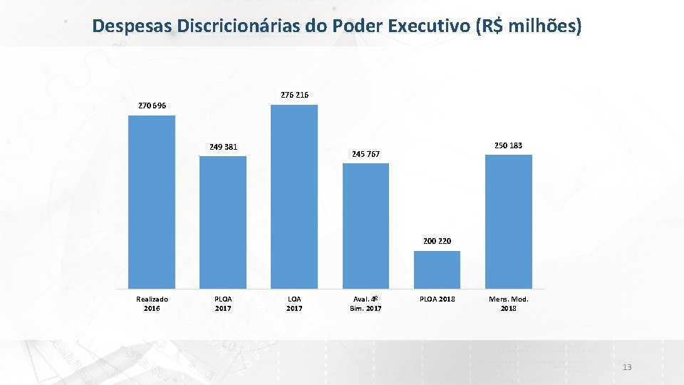 Despesas Discricionárias do Poder Executivo (R$ milhões) 276 216 270 696 249 381 250