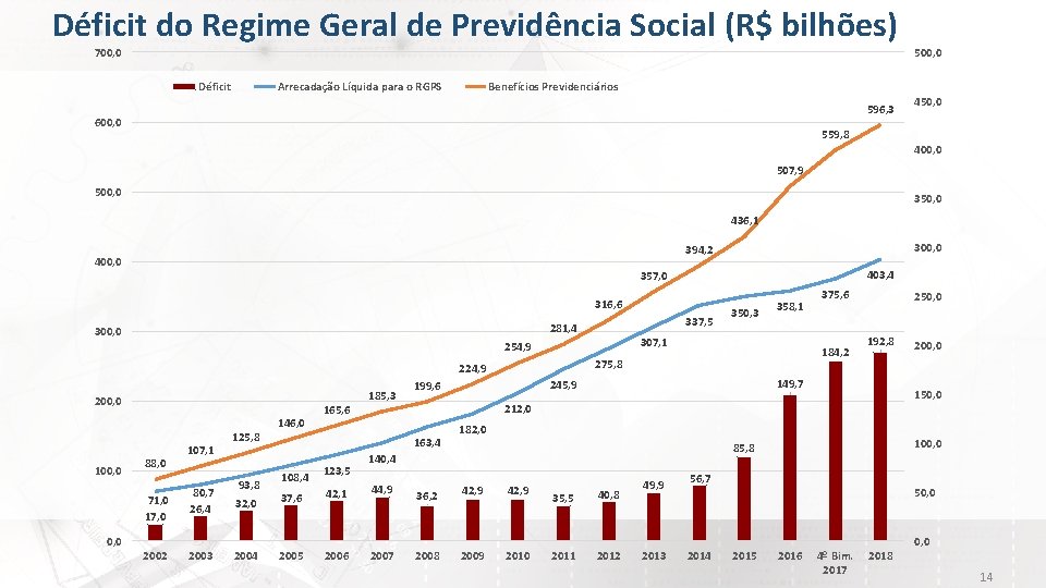 Déficit do Regime Geral de Previdência Social (R$ bilhões) 700, 0 Déficit Arrecadação Líquida