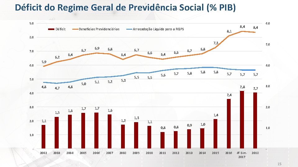 Déficit do Regime Geral de Previdência Social (% PIB) 9, 0 Déficit Benefícios Previdenciários