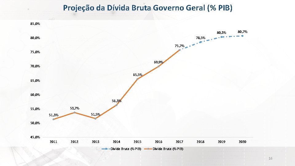 Projeção da Dívida Bruta Governo Geral (% PIB) 85, 0% 80, 3% 80, 7%