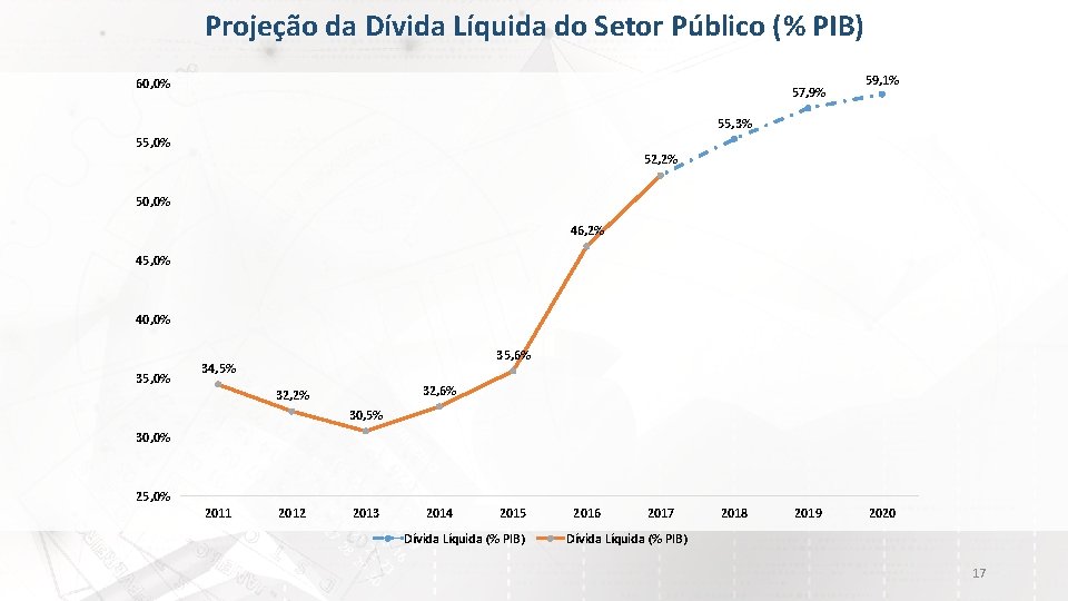 Projeção da Dívida Líquida do Setor Público (% PIB) 60, 0% 57, 9% 59,