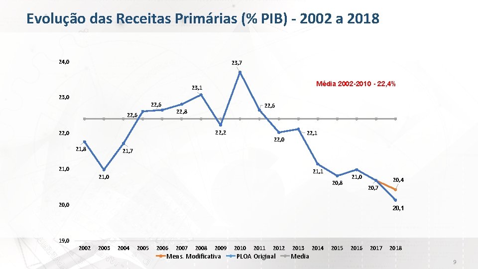 Evolução das Receitas Primárias (% PIB) - 2002 a 2018 24, 0 23, 7