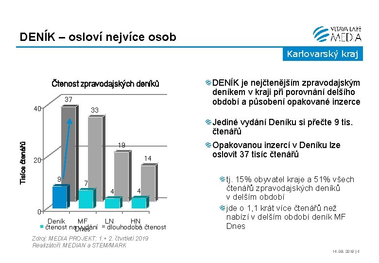 DENÍK – osloví nejvíce osob Karlovarský kraj Čtenost zpravodajských deníků 37 40 33 DENÍK