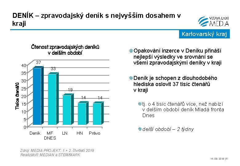 DENÍK – zpravodajský deník s nejvyšším dosahem v kraji Karlovarský kraj Čtenost zpravodajských deníků