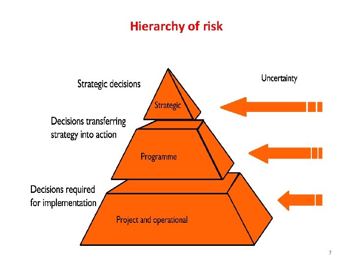 Hierachy Risk Chart Chapter I Background to risk management 1 1