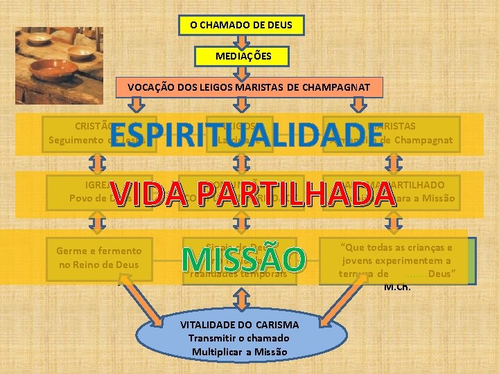 O CHAMADO DE DEUS MEDIAÇÕES VOCAÇÃO DOS LEIGOS MARISTAS DE CHAMPAGNAT ESPIRITUALIDADE CRISTÃOS Seguimento