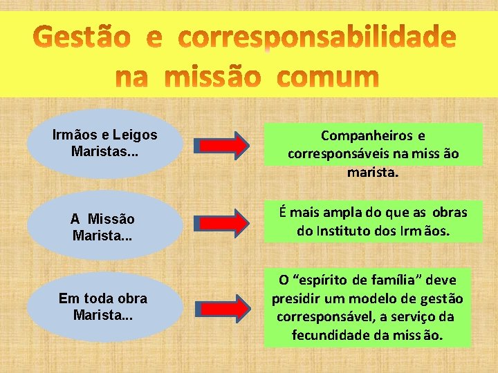 Irmãos e Leigos Maristas. . . A Missão Marista. . . Em toda obra