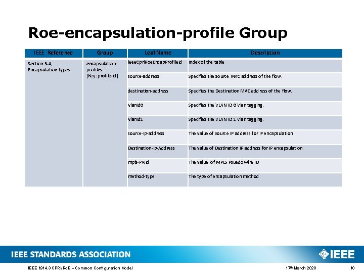 Roe-encapsulation-profile Group IEEE Reference Section 5. 4, Encapsulation types Group encapsulationprofiles [Key: profile-id] Leaf