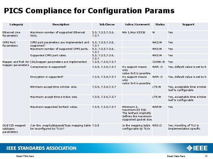 PICS Compliance for Configuration Params Category Description Sub. Clause Ethernet Line Parameters Maximum number