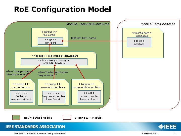 Ro. E Configuration Model Module: ieee-1914 -dot 3 -roe <<group >> roe-config <<list>> cpri-port