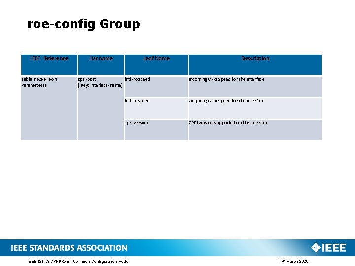 roe-config Group IEEE Reference Table 8 (CPRI Port Parameters) List name Leaf Name Description