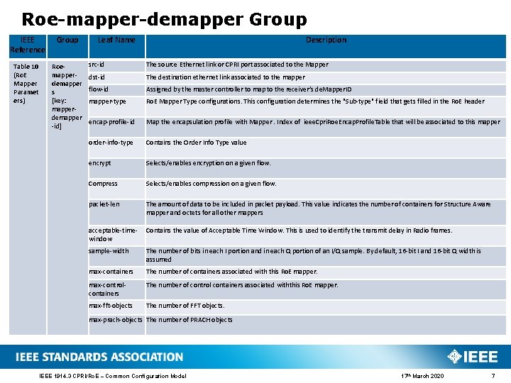 Roe-mapper-demapper Group IEEE Reference Group Table 10 (Ro. E Mapper Paramet ers) Roemapperdemapper s