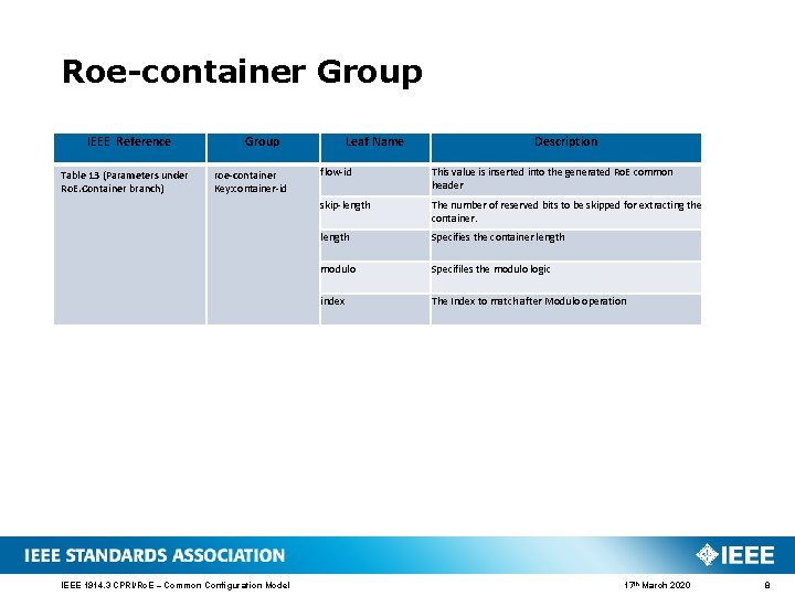 Roe-container Group IEEE Reference Table 13 (Parameters under Ro. E. Container branch) Group roe-container