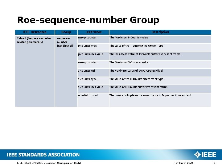Roe-sequence-number Group IEEE Reference Table 5 (Sequence number related parameters) Group sequencenumber [Key: flow-id]
