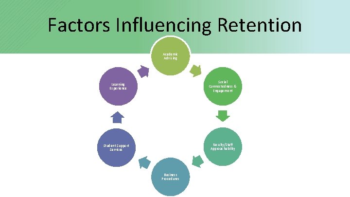 Factors Influencing Retention Academic Advising Social Connectedness & Engagement Learning Experience Faculty/Staff Approachability Student