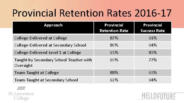 Provincial Retention Rates 2016 -17 Approach Provincial Retention Rate Provincial Success Rate College-Delivered at