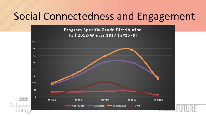 Social Connectedness and Engagement Program Specific Grade Distribution Fall 2012 -Winter 2017 (n=2570) 400