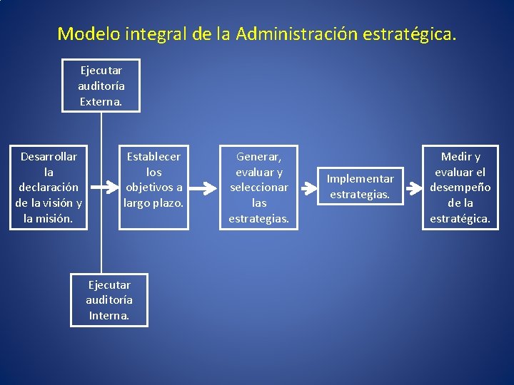 Modelo integral de la Administración estratégica. Ejecutar auditoría Externa. Desarrollar la declaración de la