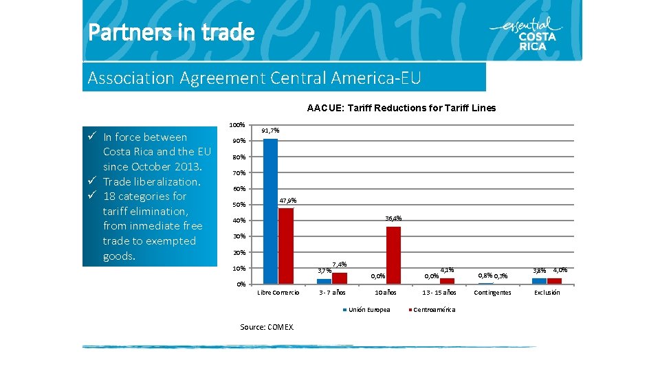 Partners in trade Association Agreement Central America-EU AACUE: Tariff Reductions for Tariff Lines ü