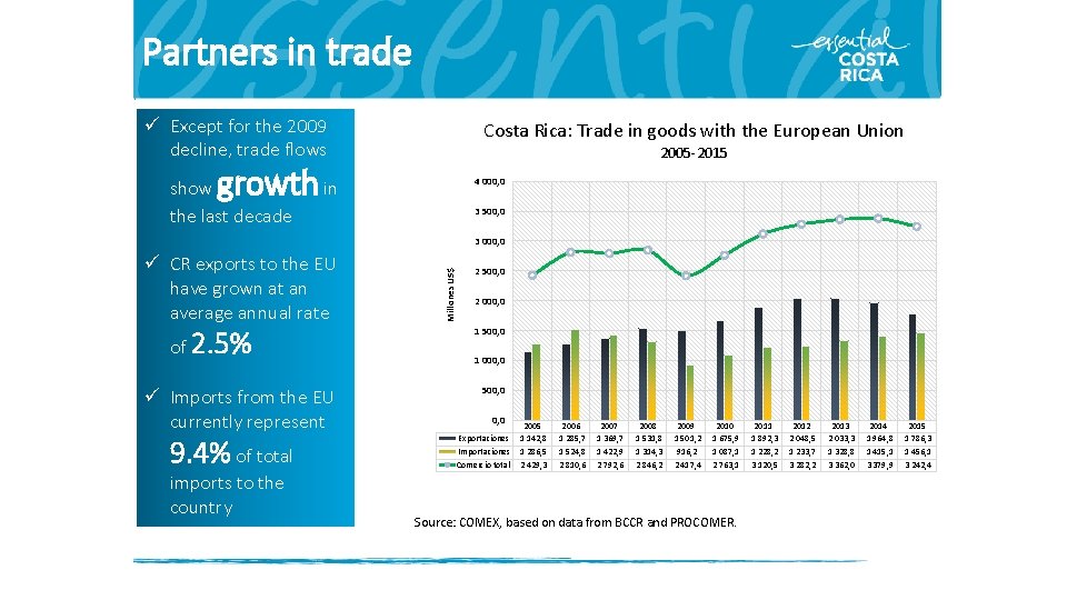 Partners in trade ü Except for the 2009 decline, trade flows Costa Rica: Trade