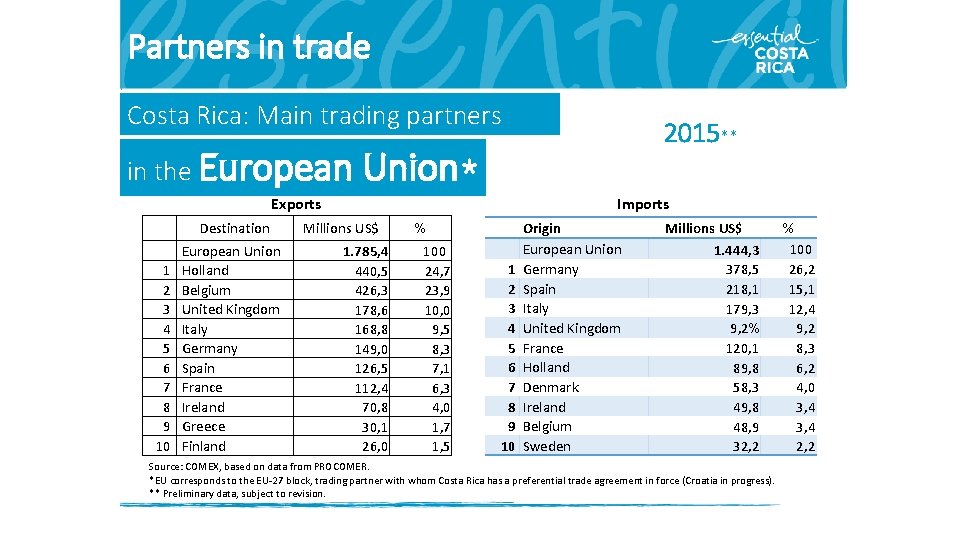 Partners in trade Costa Rica: Main trading partners in the European Union* Exports 1