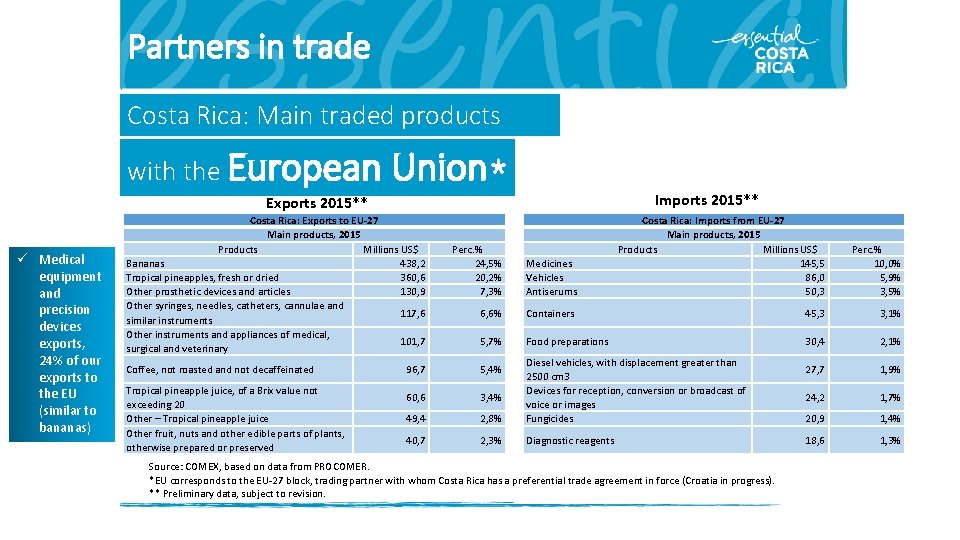 Partners in trade Costa Rica: Main traded products with the European Union* Imports 2015**