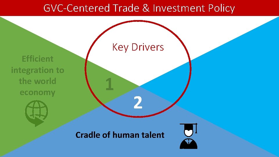 GVC-Centered Trade & Investment Policy Efficient integration to the world economy Key Drivers 1
