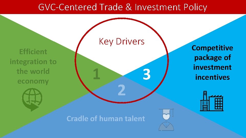 GVC-Centered Trade & Investment Policy Efficient integration to the world economy Key Drivers 1