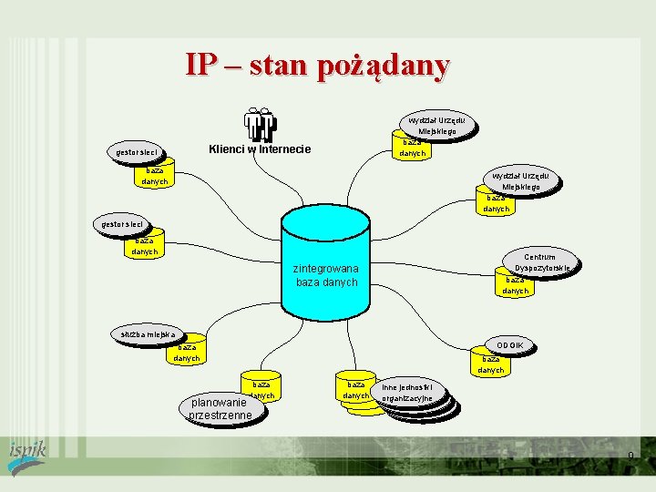 IP – stan pożądany wydział Urzędu Miejskiego baza danych Klienci w Internecie gestor sieci
