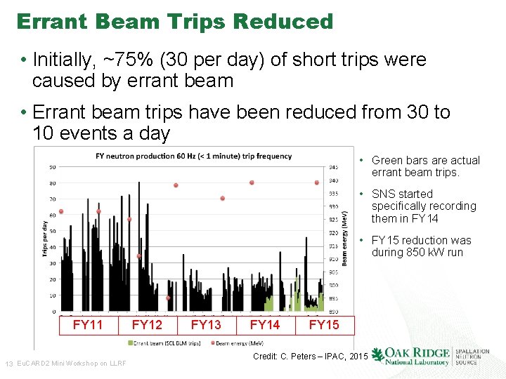 Errant Beam Trips Reduced • Initially, ~75% (30 per day) of short trips were