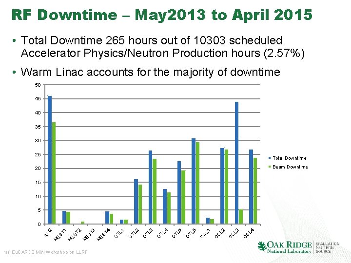 RF Downtime – May 2013 to April 2015 • Total Downtime 265 hours out