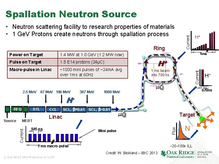 Spallation Neutron Source Ring 1. 4 MW at 1. 0 Ge. V (1. 2