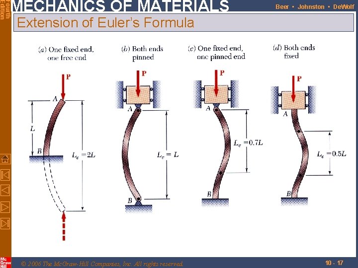 Fourth Edition MECHANICS OF MATERIALS Beer • Johnston • De. Wolf Extension of Euler’s