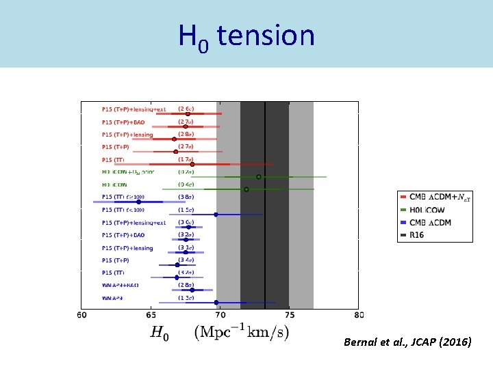 H 0 tension Bernal et al. , JCAP (2016) 4 