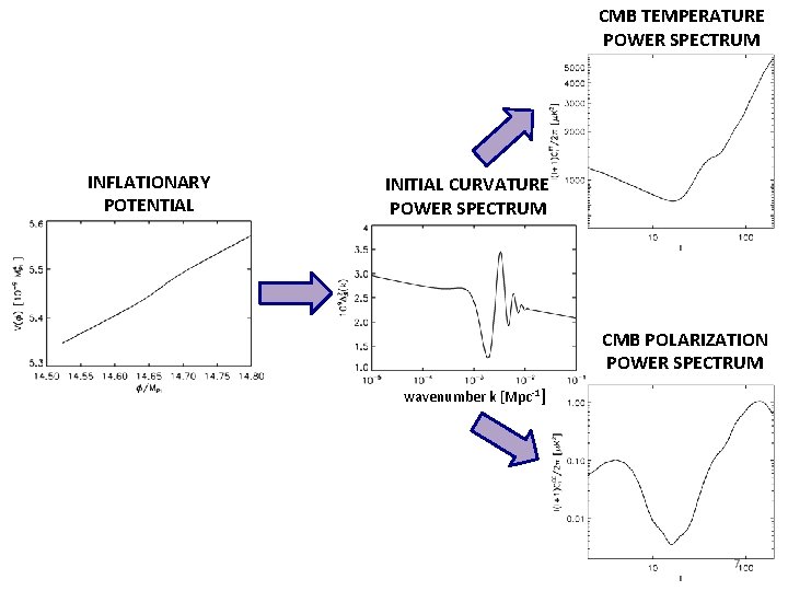 CMB TEMPERATURE POWER SPECTRUM INFLATIONARY POTENTIAL INITIAL CURVATURE POWER SPECTRUM CMB POLARIZATION POWER SPECTRUM