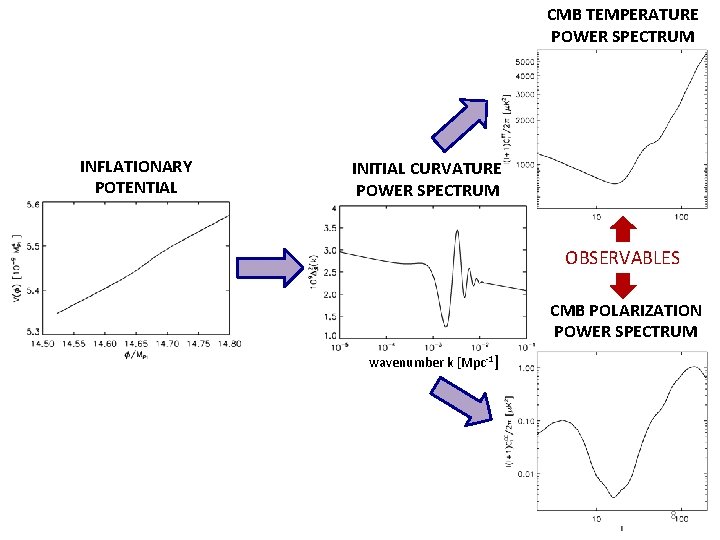 CMB TEMPERATURE POWER SPECTRUM INFLATIONARY POTENTIAL INITIAL CURVATURE POWER SPECTRUM l OBSERVABLES CMB POLARIZATION
