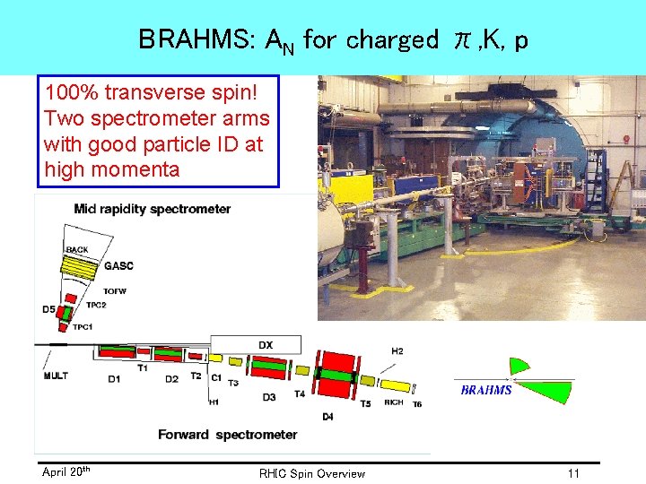 BRAHMS: AN for charged π, K, p 100% transverse spin! Two spectrometer arms with